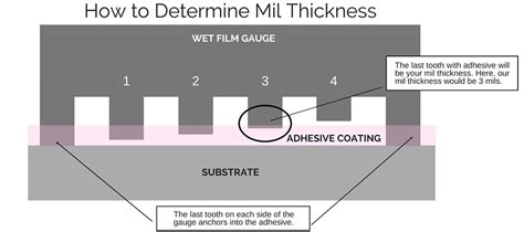 thickness measurement for films|dry film thickness vs wet.